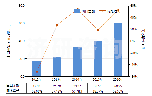 2012-2016年中國乙烯聚合物制電池隔膜(HS39201010)出口總額及增速統(tǒng)計(jì)